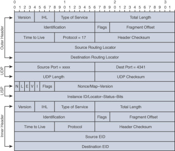 LISP: IPV4 in IPV4 header format